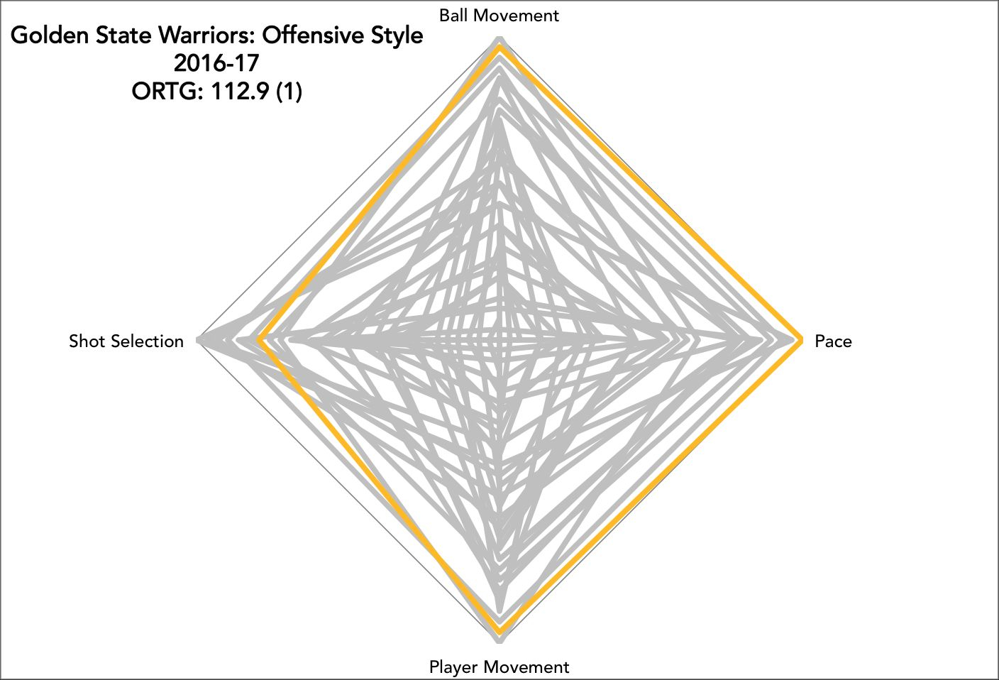Triangle Offense Diagram Nylon Calculus Revisiting Offensive Style For The 2016 17 Season