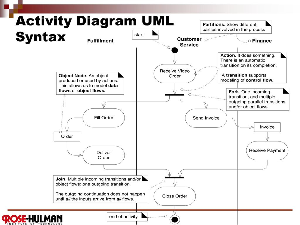 Uml Activity Diagram Csse 374 Uml Activity Diagrams Ppt Download