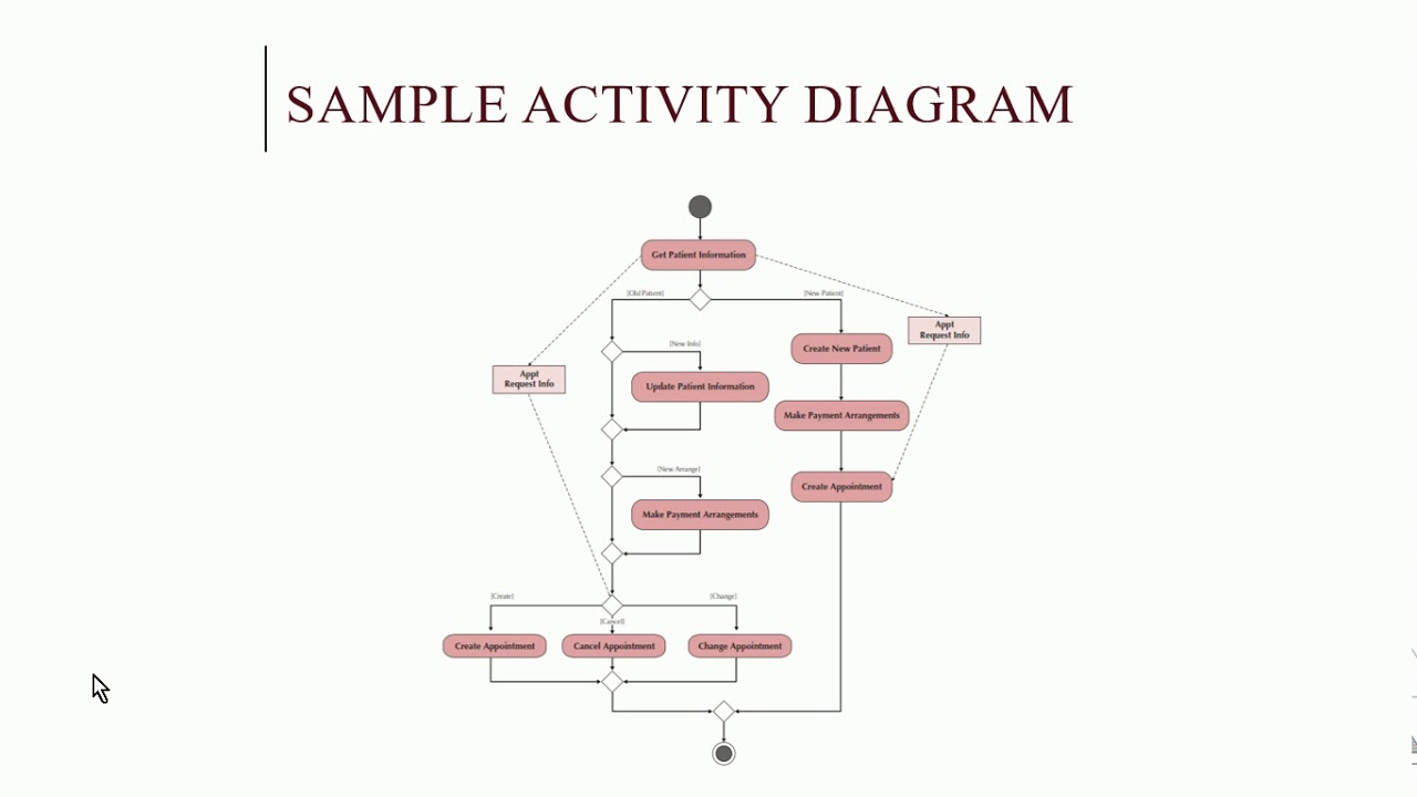 Uml Activity Diagram Systems Analysis And Design Uml Activity Diagram