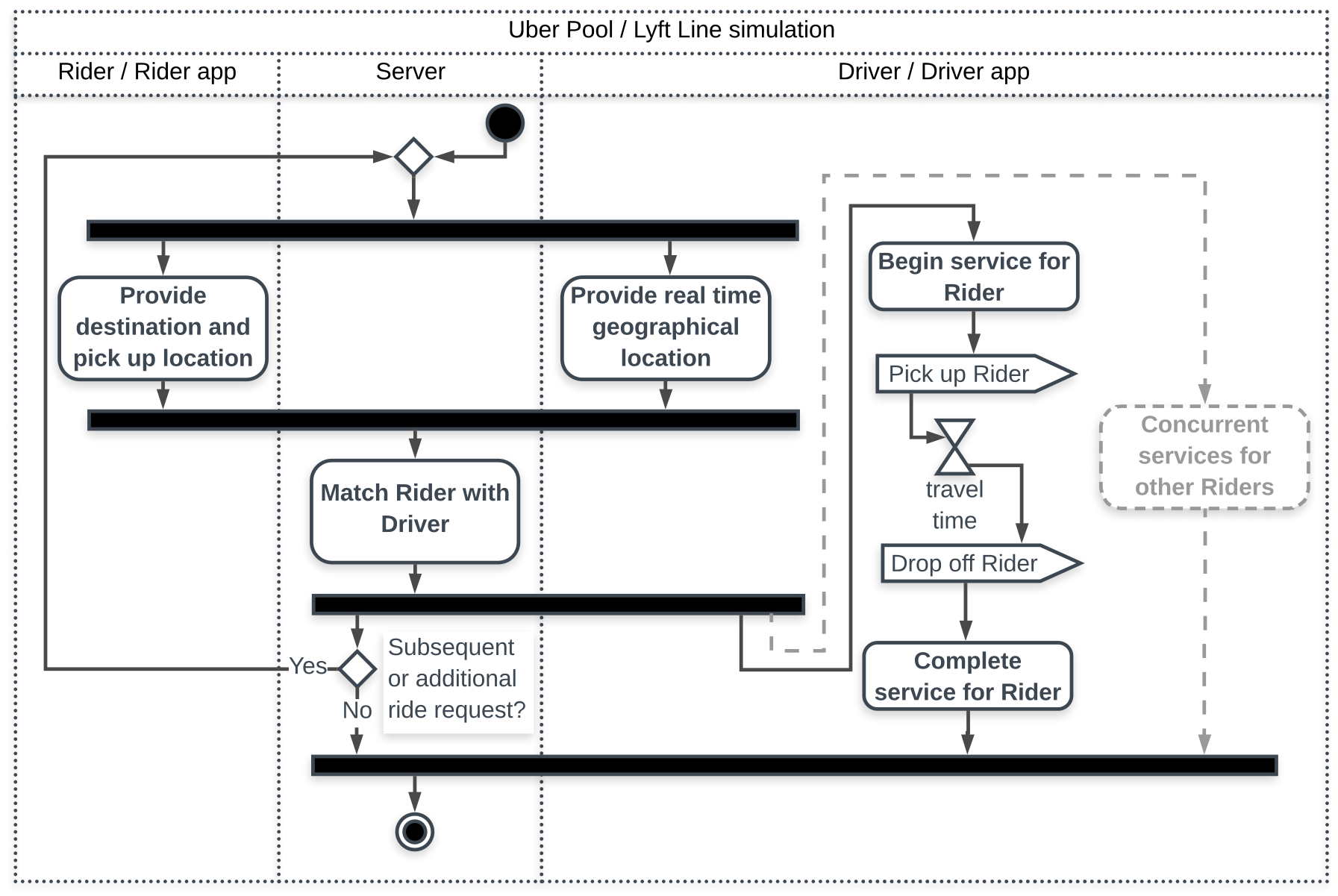 Uml Activity Diagram Uml Activity Diagram With Variable Number Of Concurrent Flows