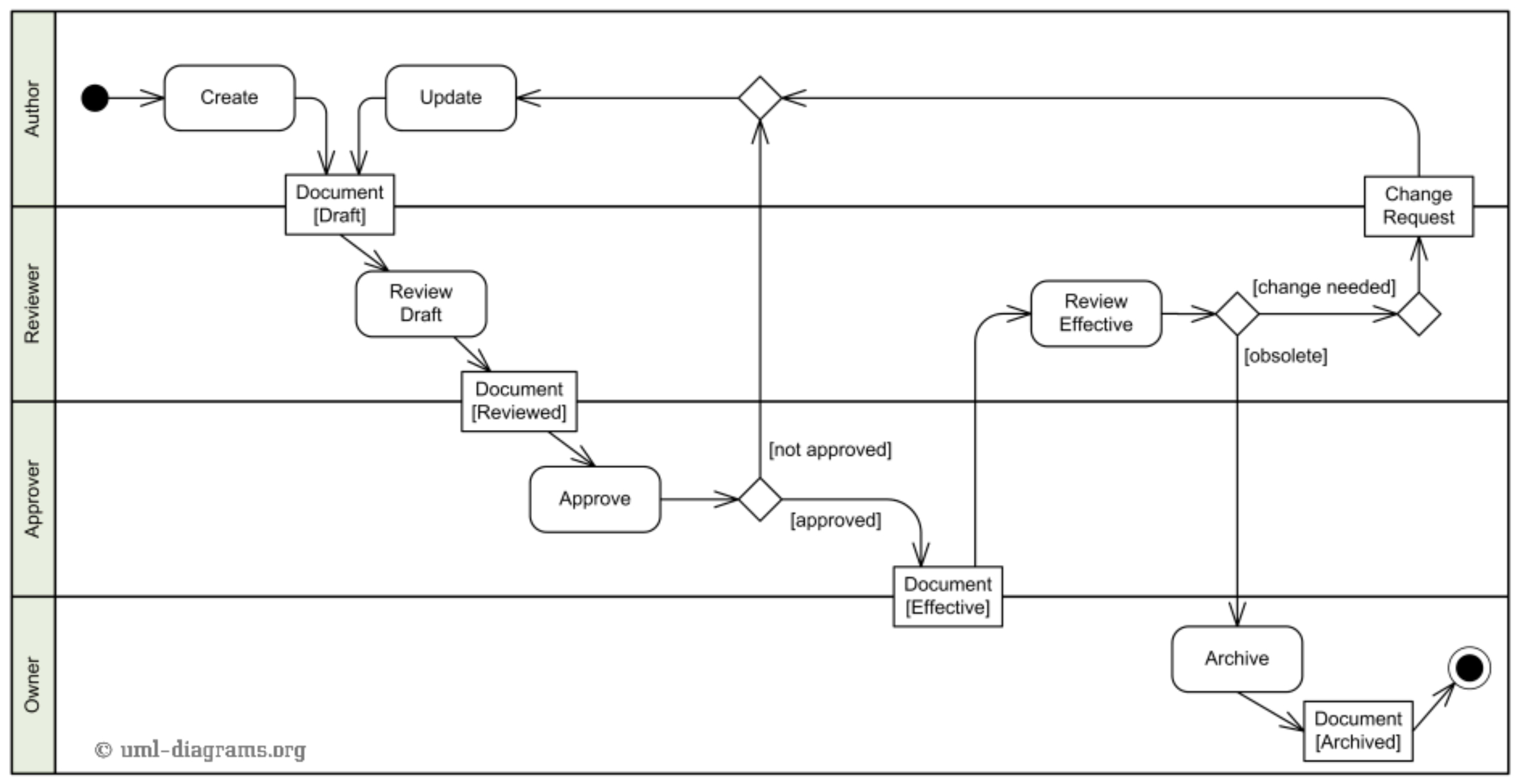 Uml Activity Diagram Uml Tutorial How To Model Any Process Or Structure In Your Business
