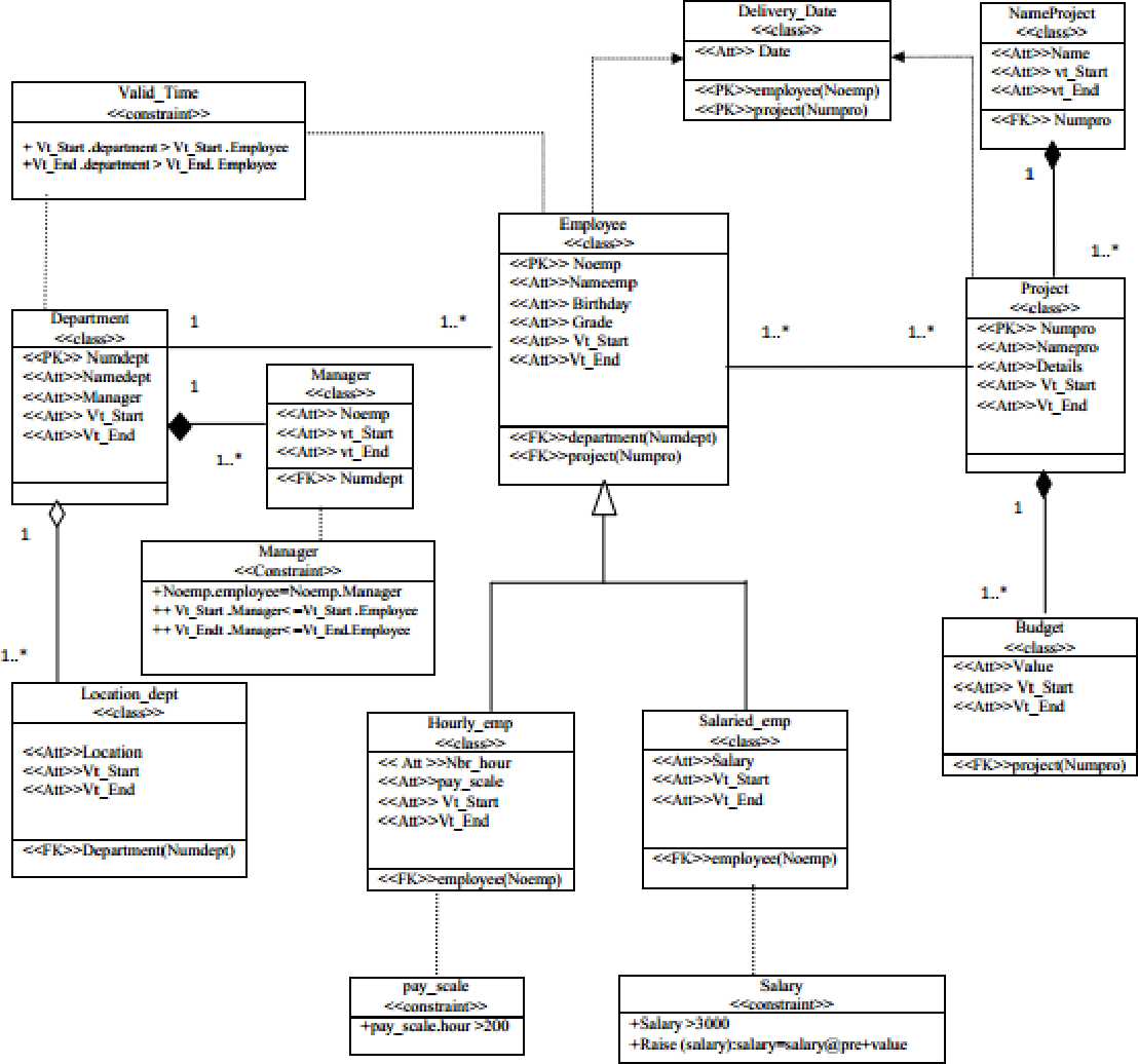 Uml Class Diagram Figure 2 From Converting Uml Class Diagrams Into Temporal Object