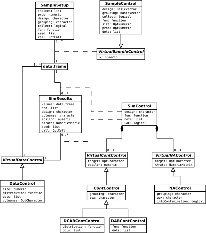 Uml Class Diagram Slightly Simplified Uml Class Diagram Of Simframe Download