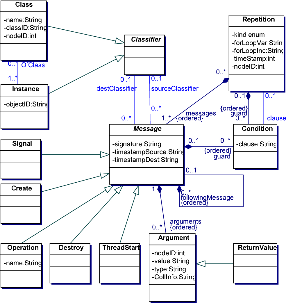 Uml Sequence Diagram Figure 1 From Towards The Reverse Engineering Of Uml Sequence