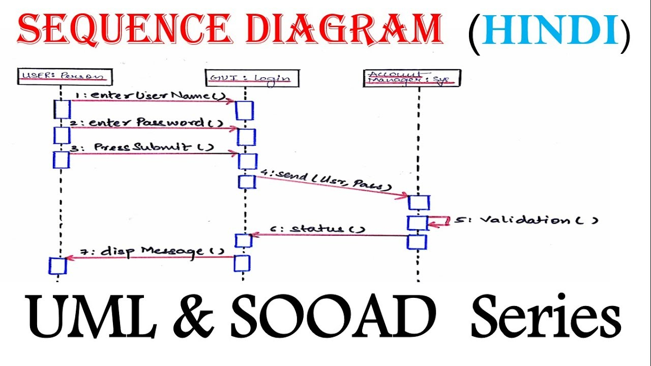 Uml Sequence Diagram Uml Sequence Diagram For Beginner With Solved Example In Hindi Sooad Series