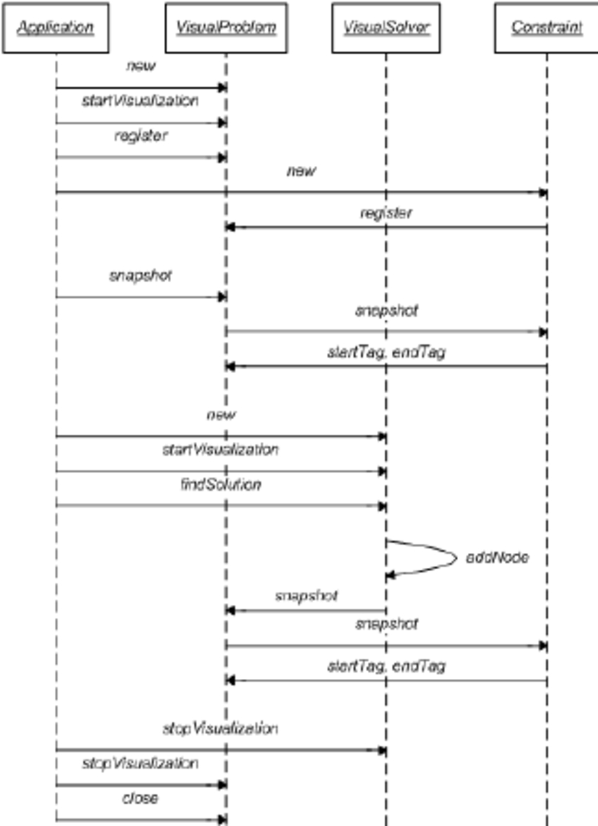 Uml Sequence Diagram Uml Sequence Diagram Message Flow Between Application And