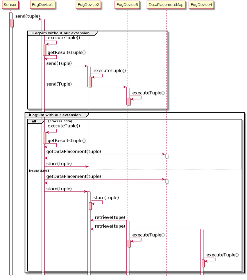 Uml Sequence Diagram Uml Sequence Diagram Of Data Placement Setup In Ifogsim Download