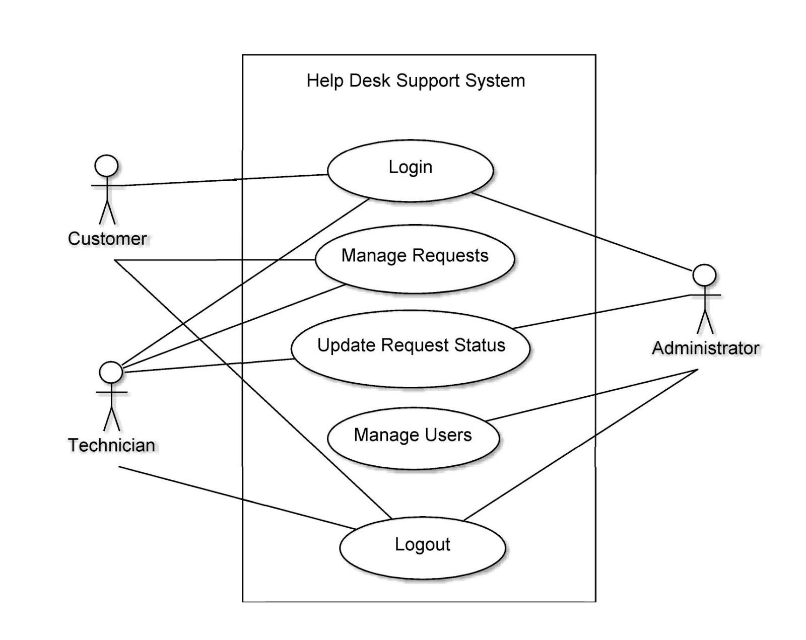 Use Case Diagram Computer Science Assignments Help Desk Support System Use Case Diagram