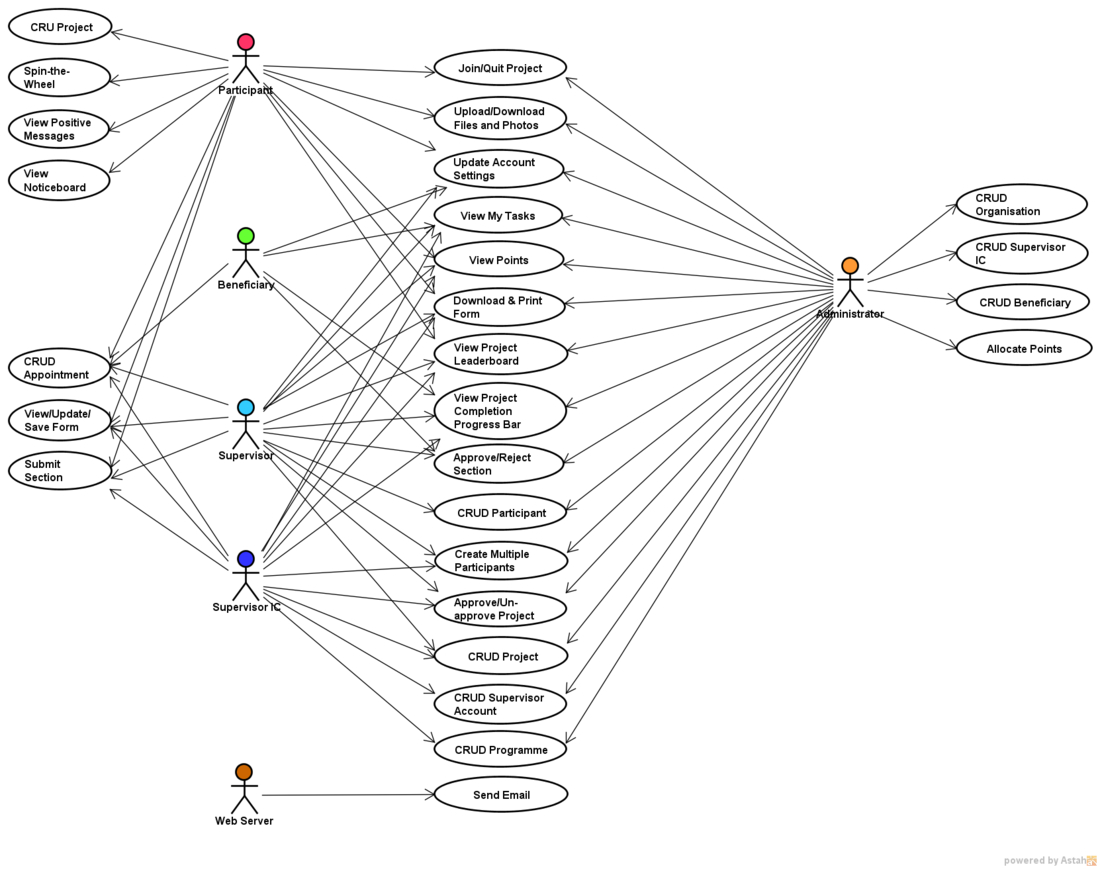 Use Case Diagram Is480 Team Wiki 2013t2 Change Makers Project Documentation Use Case