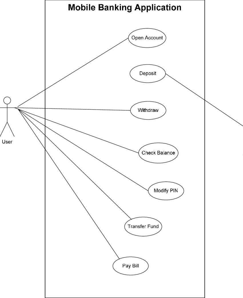 Use Case Diagram Use Case Diagram Of Mobile Banking Application Download Scientific
