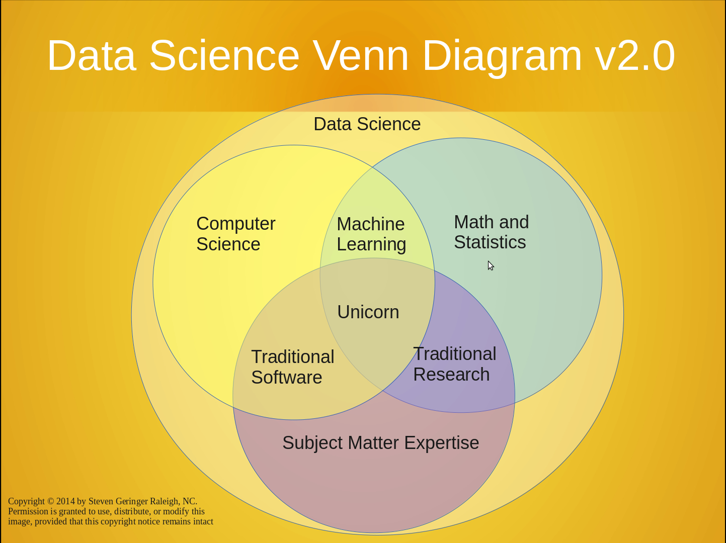 Venn Diagram Definition Battle Of The Data Science Venn Diagrams