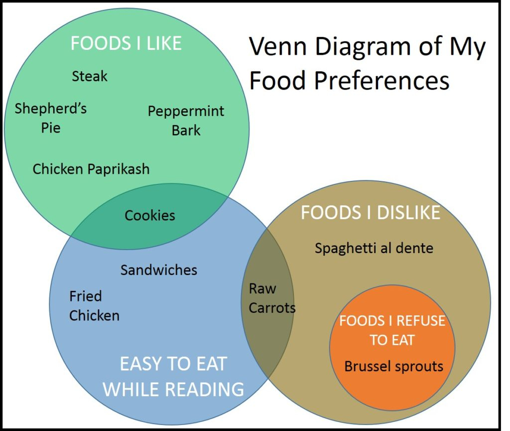 Venn Diagram Definition Married To An Engineer The Christmas Dinner Dilemma