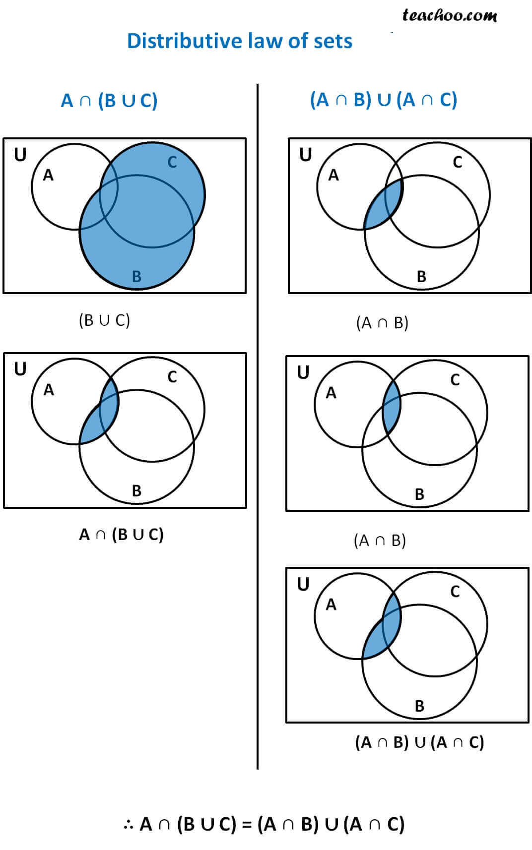 Venn Diagram Definition Proving Distributive Law Of Sets Venn Diagram Intersection Of Set