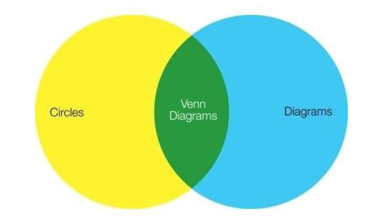 Venn Diagram Definition Venn Diagram Definition Examples And Resources