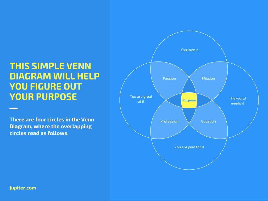 Venn Diagram Maker Online 4 Circle Venn Diagram Maker Design A Custom Graph In Canva