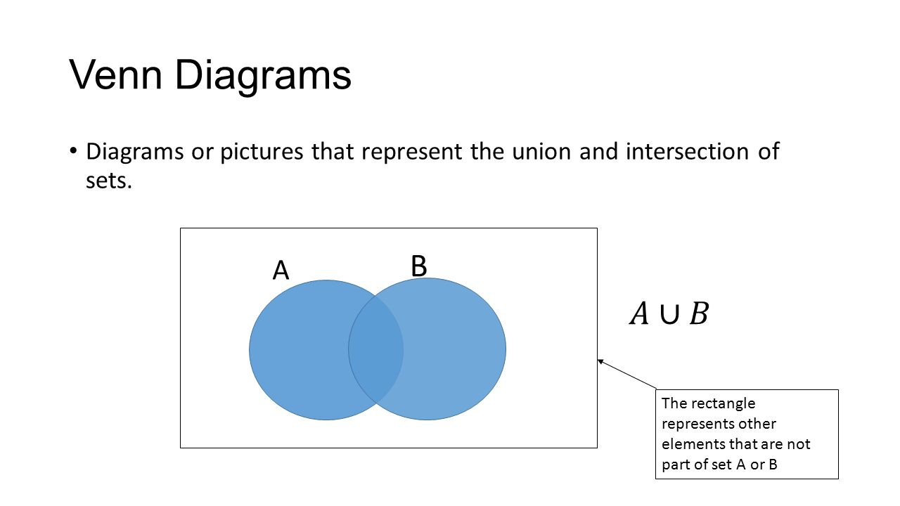Venn Diagram Union Algebra 2 Chapter 12 Venn Diagrams Permutations And Combinations