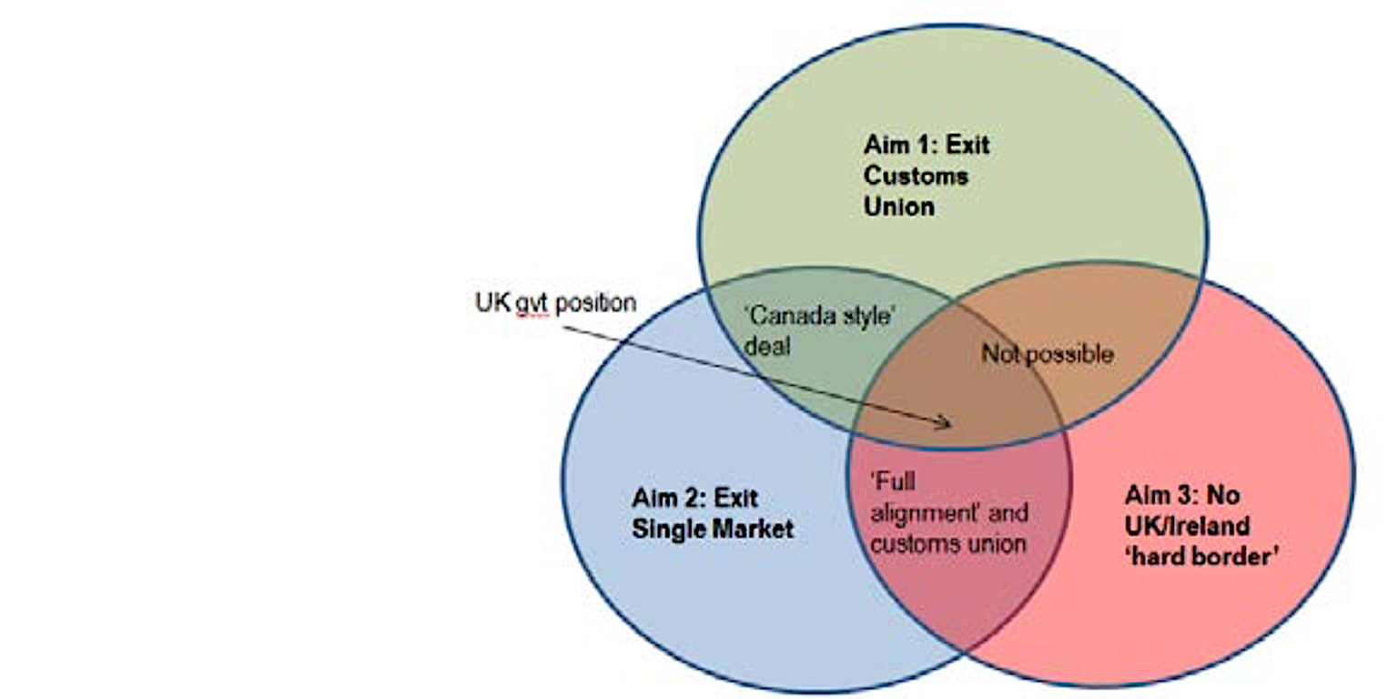 Venn Diagram Union Bank Of America Theresa Mays Brexit Plan Is Not Possible Venn
