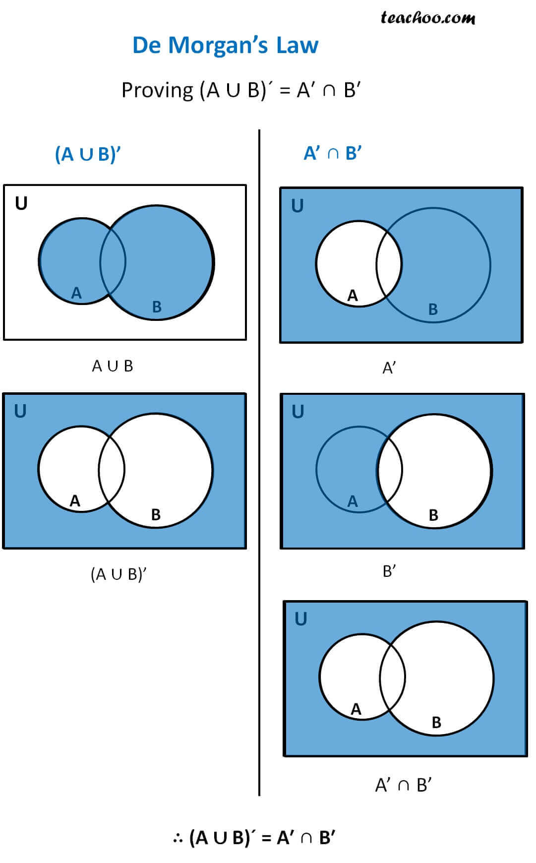 Venn Diagram Union De Morgans Law Proof With Examples Set Theory Teachoo