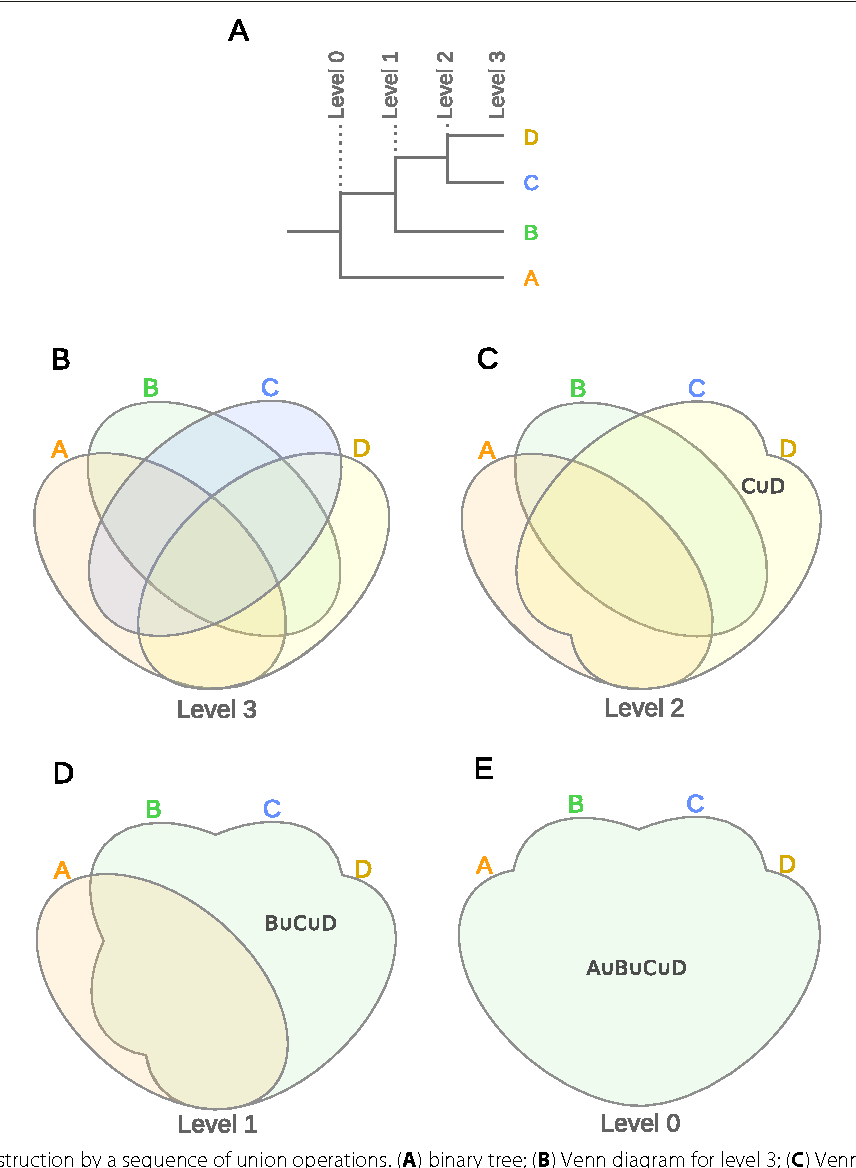 Venn Diagram Union Figure 2 From Interactivenn A Web Based Tool For The Analysis Of