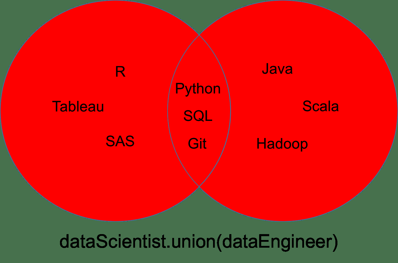 Venn Diagram Union Python Sets And Set Theory Article Datacamp