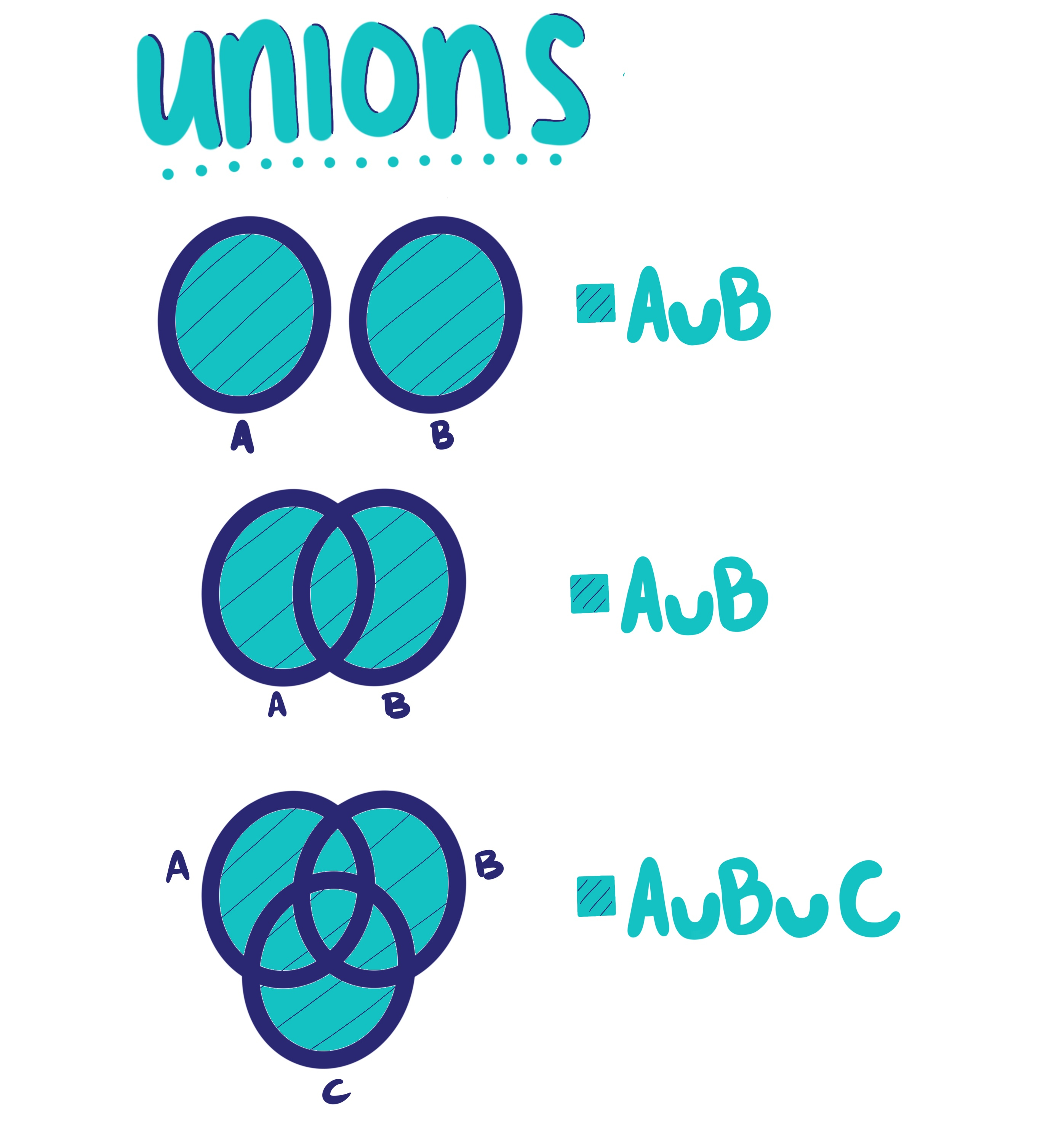 Venn Diagram Union Union Of Sets Expii
