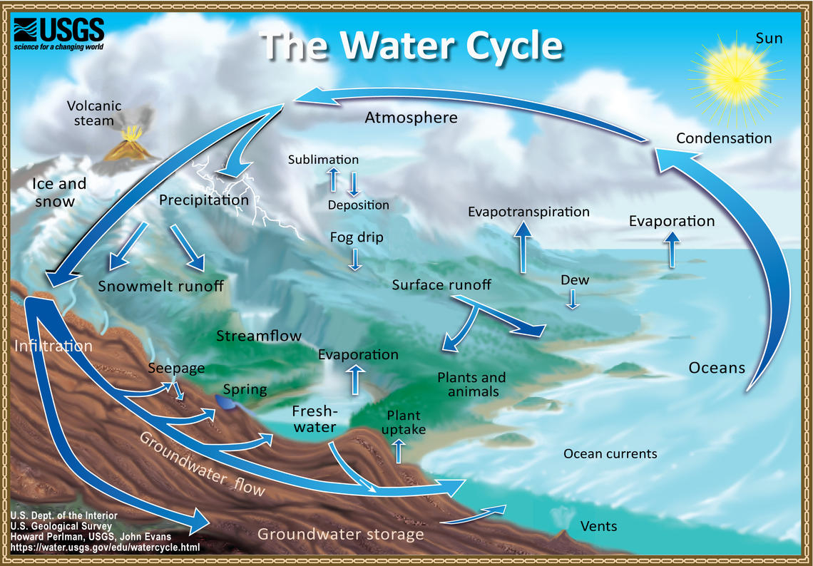 Water Cycle Diagram The Water Cycle Natural Water Cycle