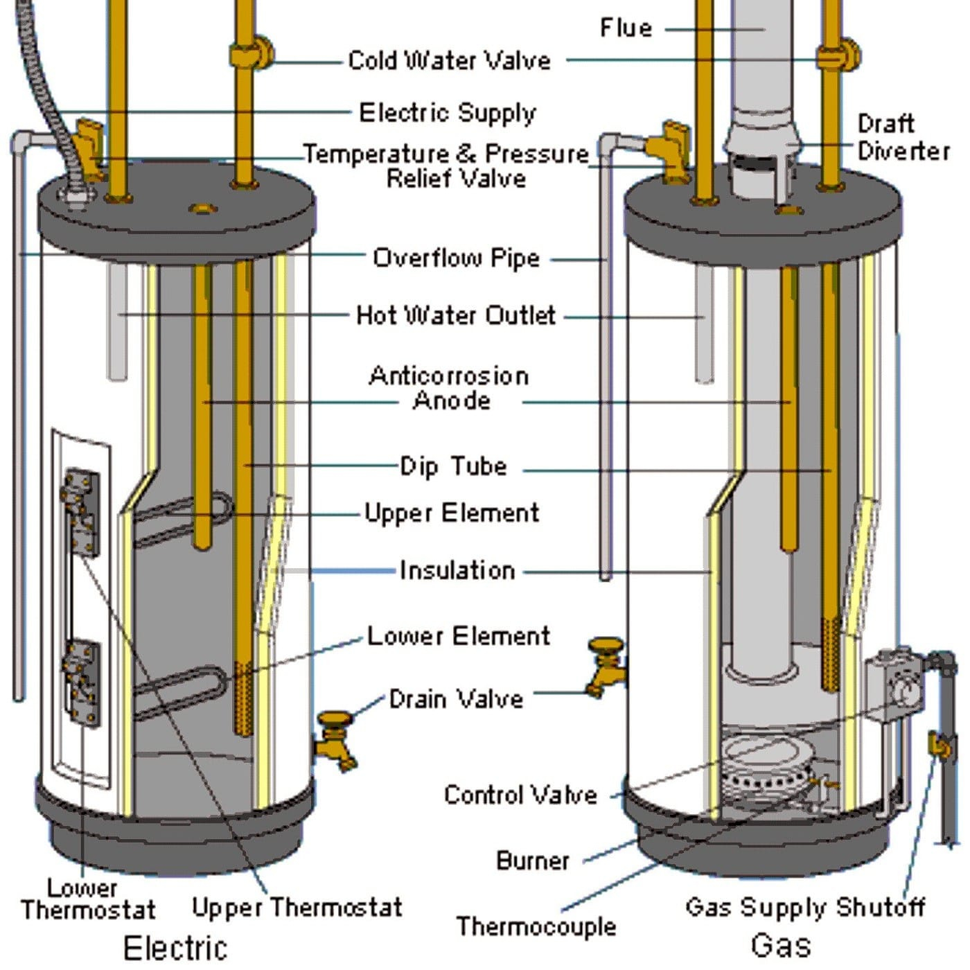 Water Heater Parts Diagram Water Heaters Basics Types Components And How They Work