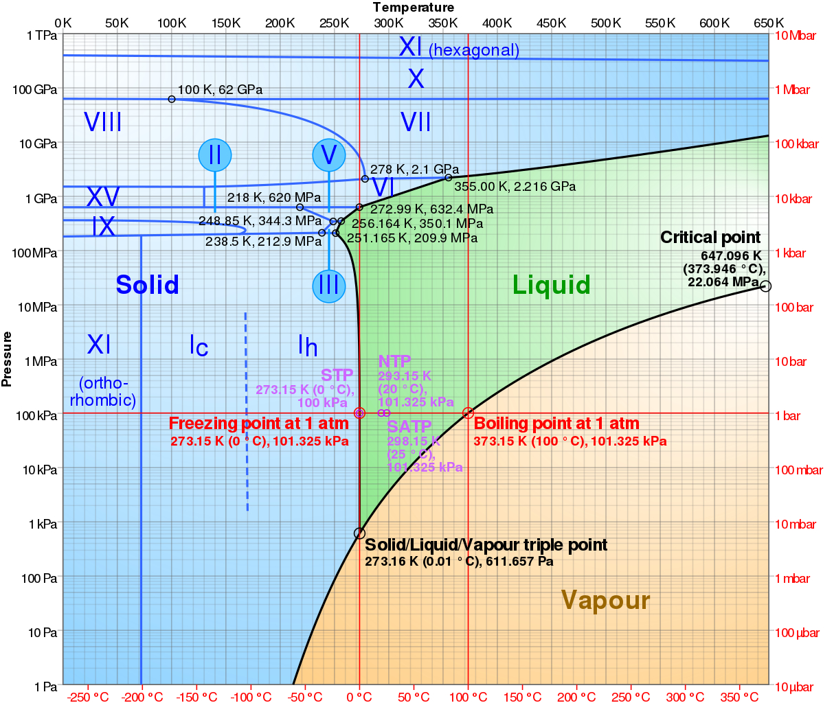 Water Phase Diagram Filephase Diagram Of Watersvg Wikimedia Commons