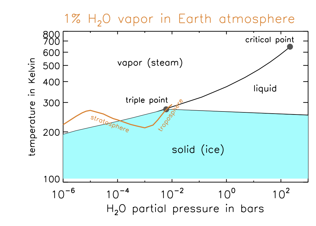 Water Phase Diagram Mar06