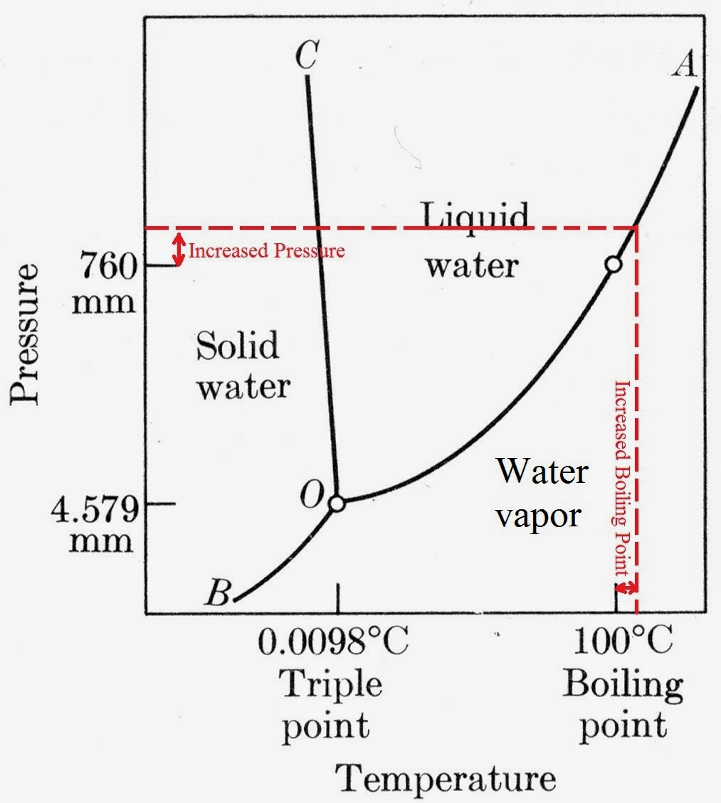 Water Phase Diagram Phase Diagram Of Tempwerature Of Water And Time Wiring Diagrams Home