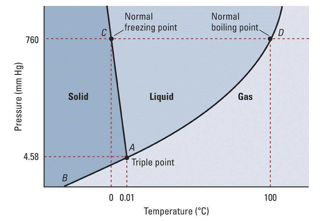 Water Phase Diagram Using The Phase Diagram For H2o What Phase Is Water In At 1 Atm