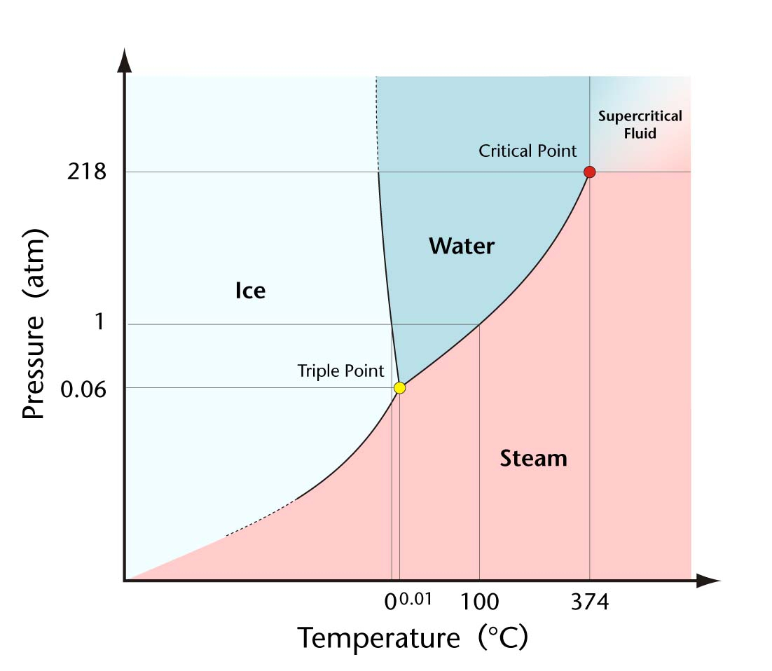 Water Phase Diagram Water Phase Diagram Unmasa Dalha