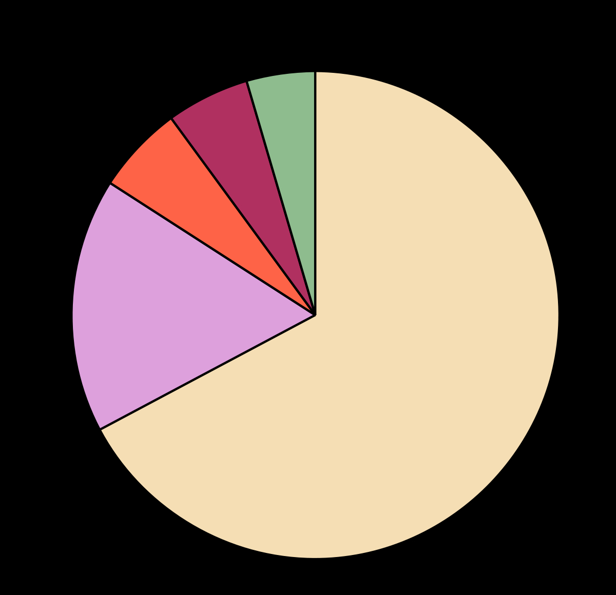 What Is A Bar Diagram Pie Chart Wikipedia