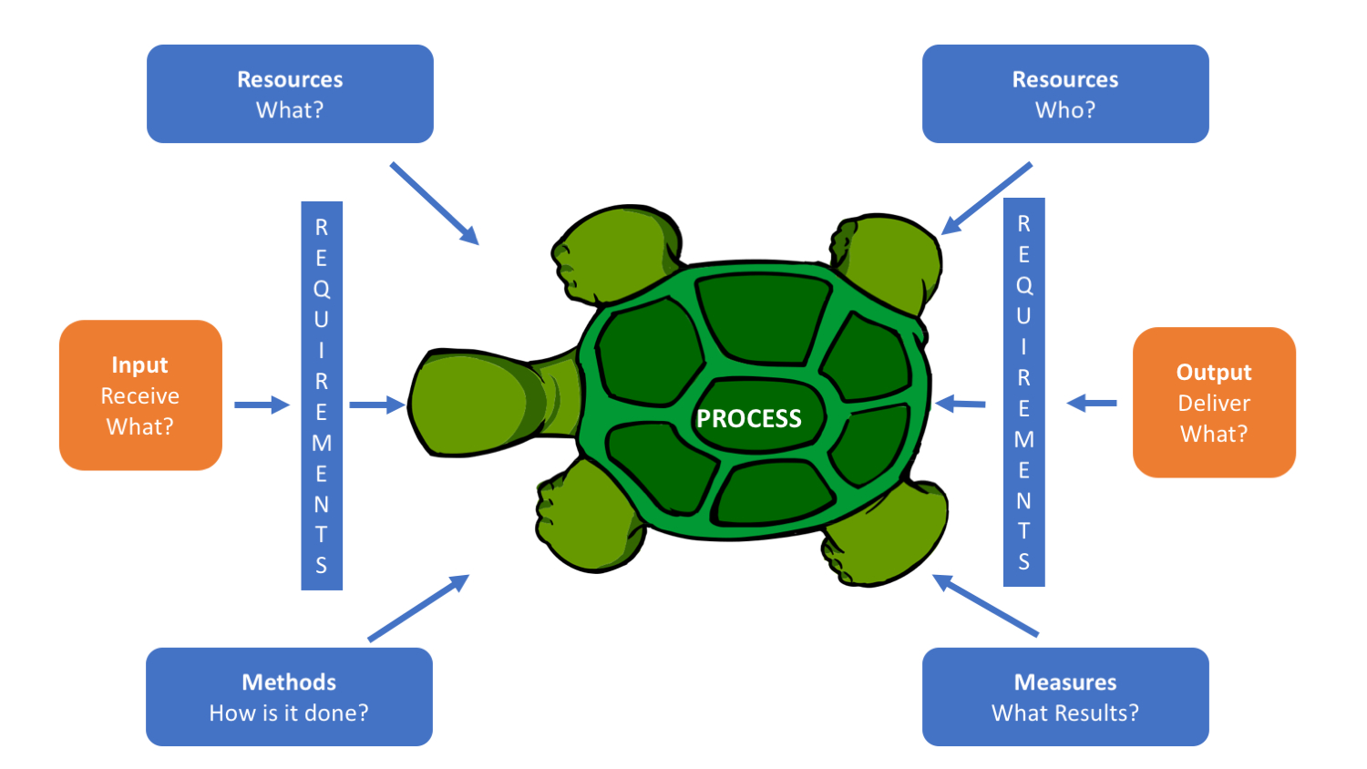 What Is A Diagram Using Turtle Diagram In Iso 9001 9000 Store