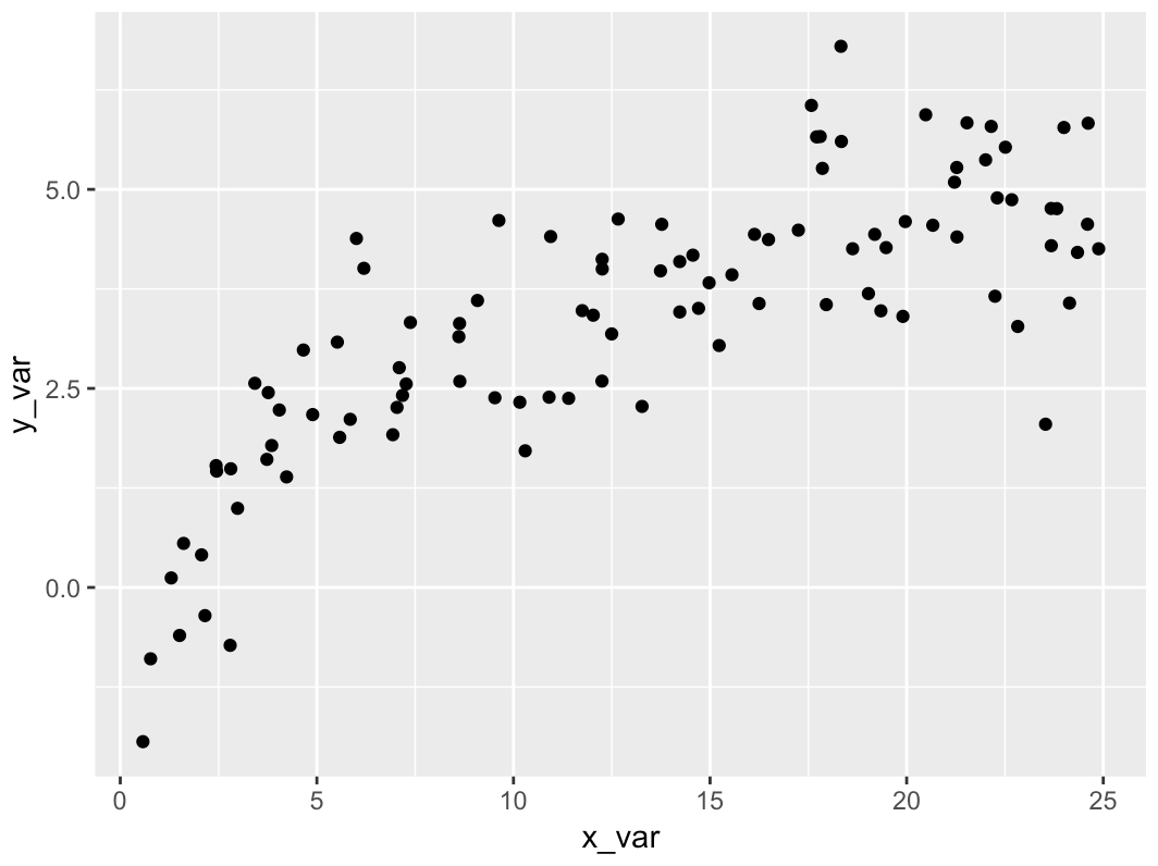 What Is A Scatter Diagram How To Make A Scatter Plot In R Sharp Sight