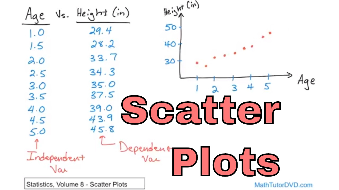 What Is A Scatter Diagram Lesson 1 Learn Scatter Plots In Statistics