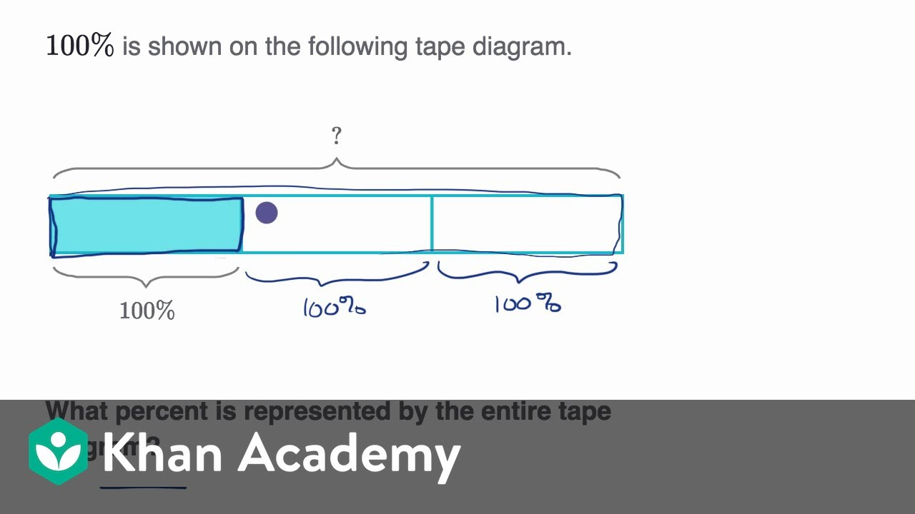 What Is A Tape Diagram Percents From Fraction Models Video Khan Academy