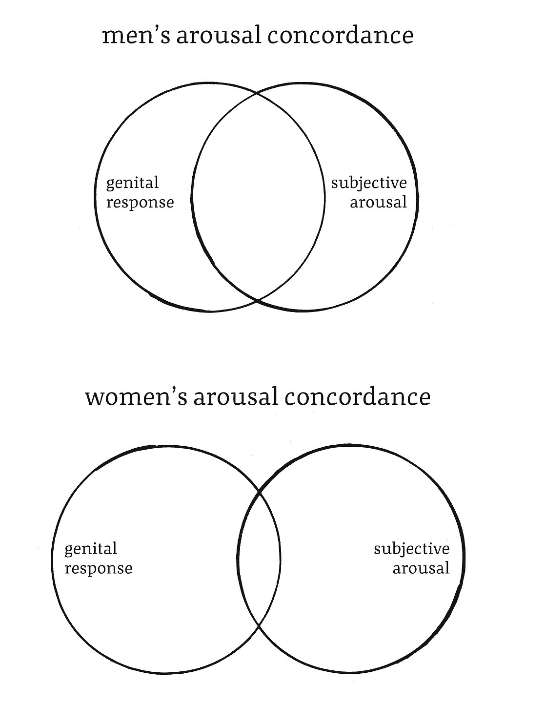Women's Genitalia Diagram Unwanted Arousal It Happens Emily Nagoski Medium